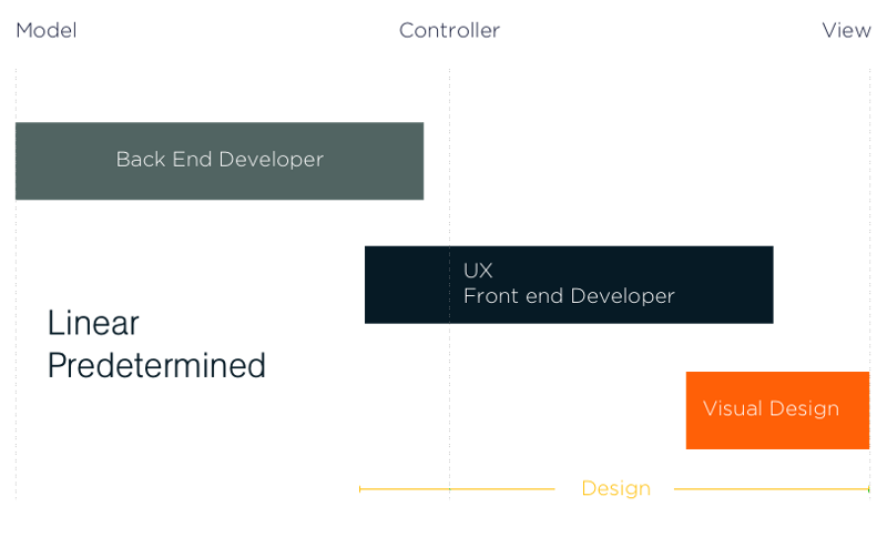 Design for MVC